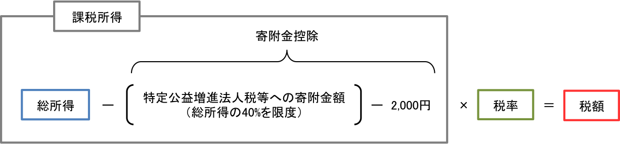 個人が寄附した場合(所得控除)について