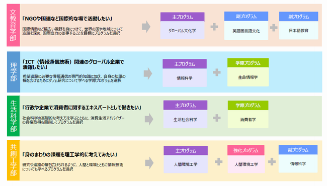 履修モデルケース