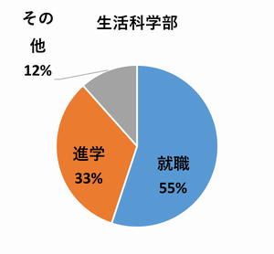 就職55％、進学33％、その他12％