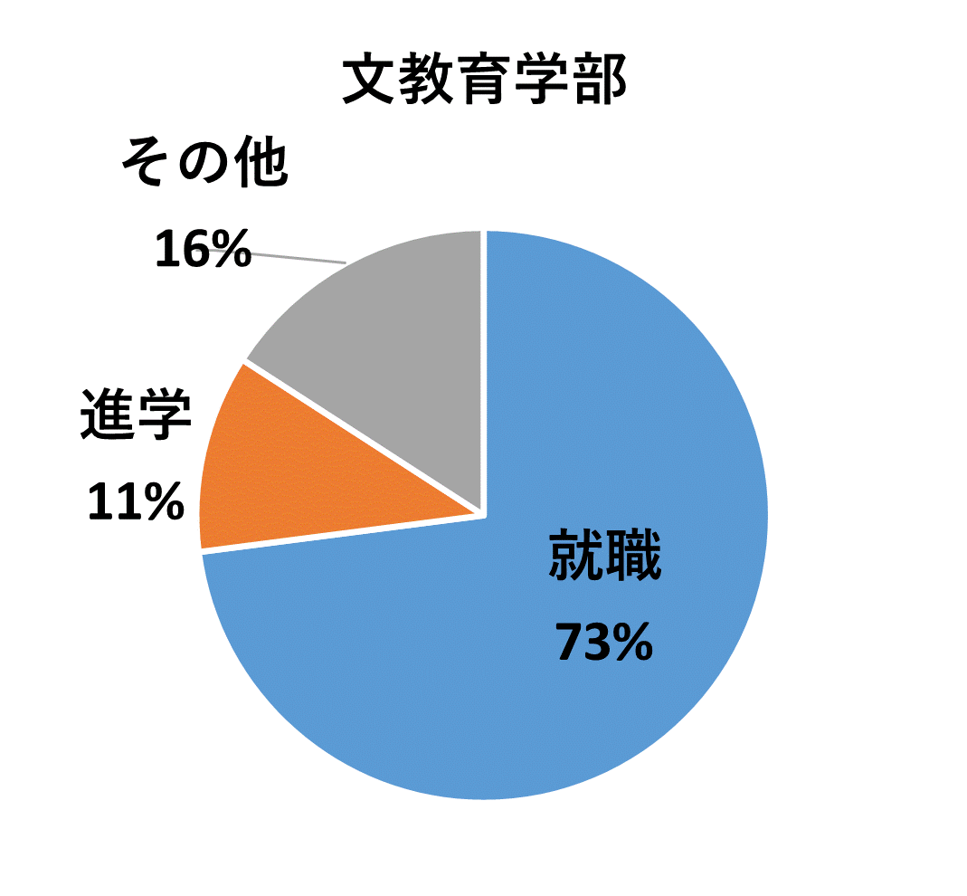 就職73%、進学11%、その他16%