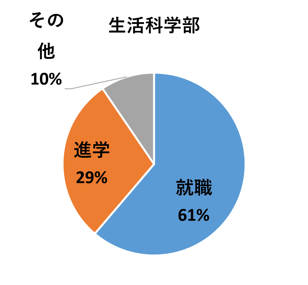 就職61%、進学29%、その他10%