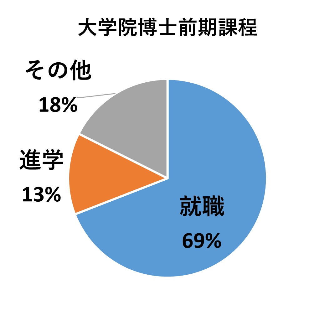 就職69%、進学13%、その他18%