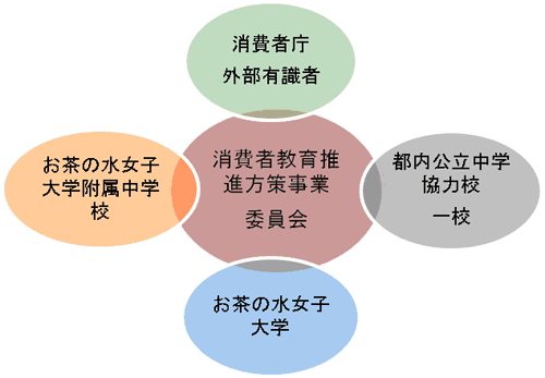 「消費者教育推進方策研究事業(教育手法と効果測定)」を開始