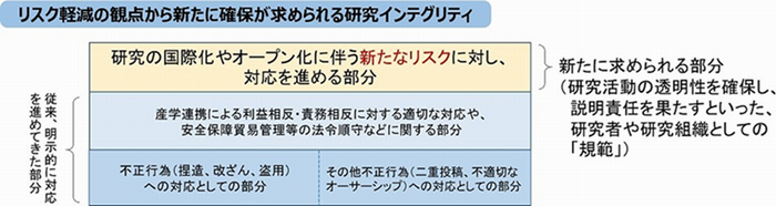 研究インテグリティの確保に係る対応方針